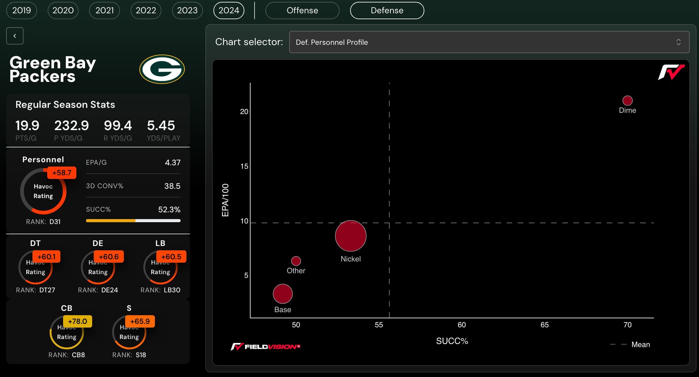 Cover Image for The Best and Worst Defensive Rosters in the NFL Heading into the Draft