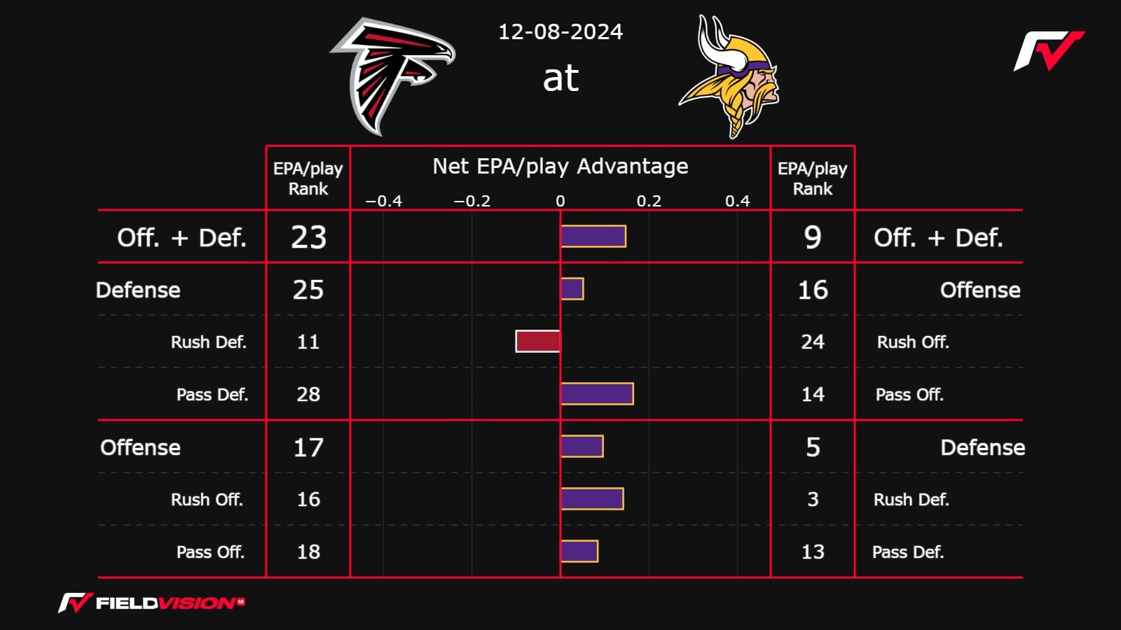 Cover Image for NFL Week 14 Weekend Slate Preview
